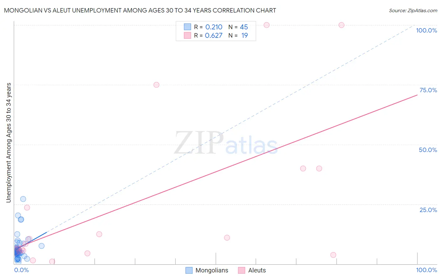 Mongolian vs Aleut Unemployment Among Ages 30 to 34 years