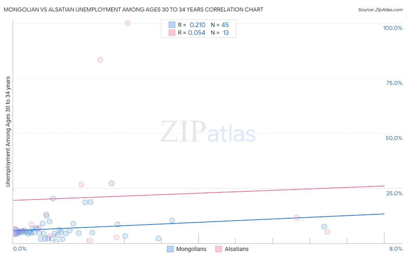 Mongolian vs Alsatian Unemployment Among Ages 30 to 34 years