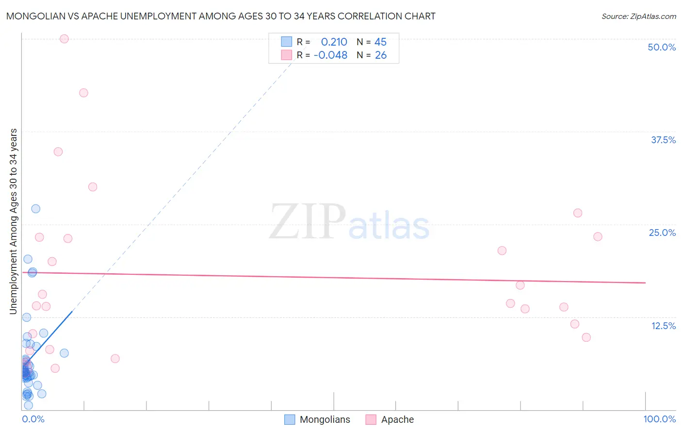 Mongolian vs Apache Unemployment Among Ages 30 to 34 years