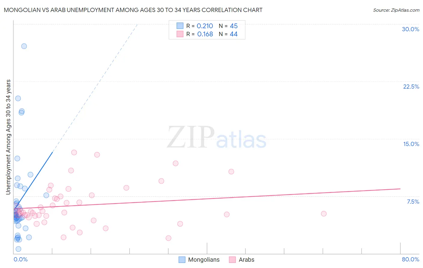 Mongolian vs Arab Unemployment Among Ages 30 to 34 years