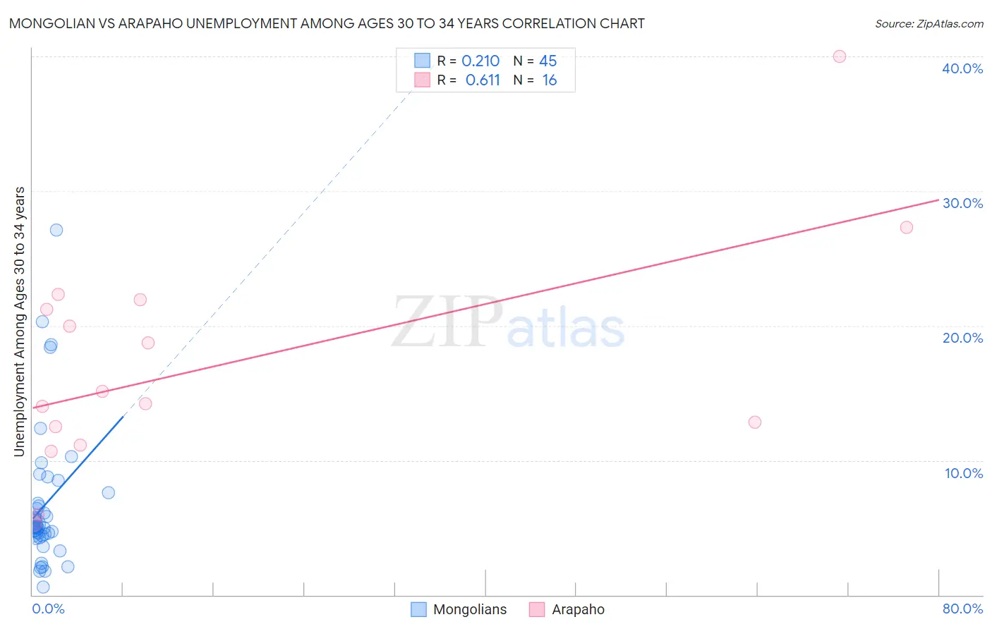 Mongolian vs Arapaho Unemployment Among Ages 30 to 34 years