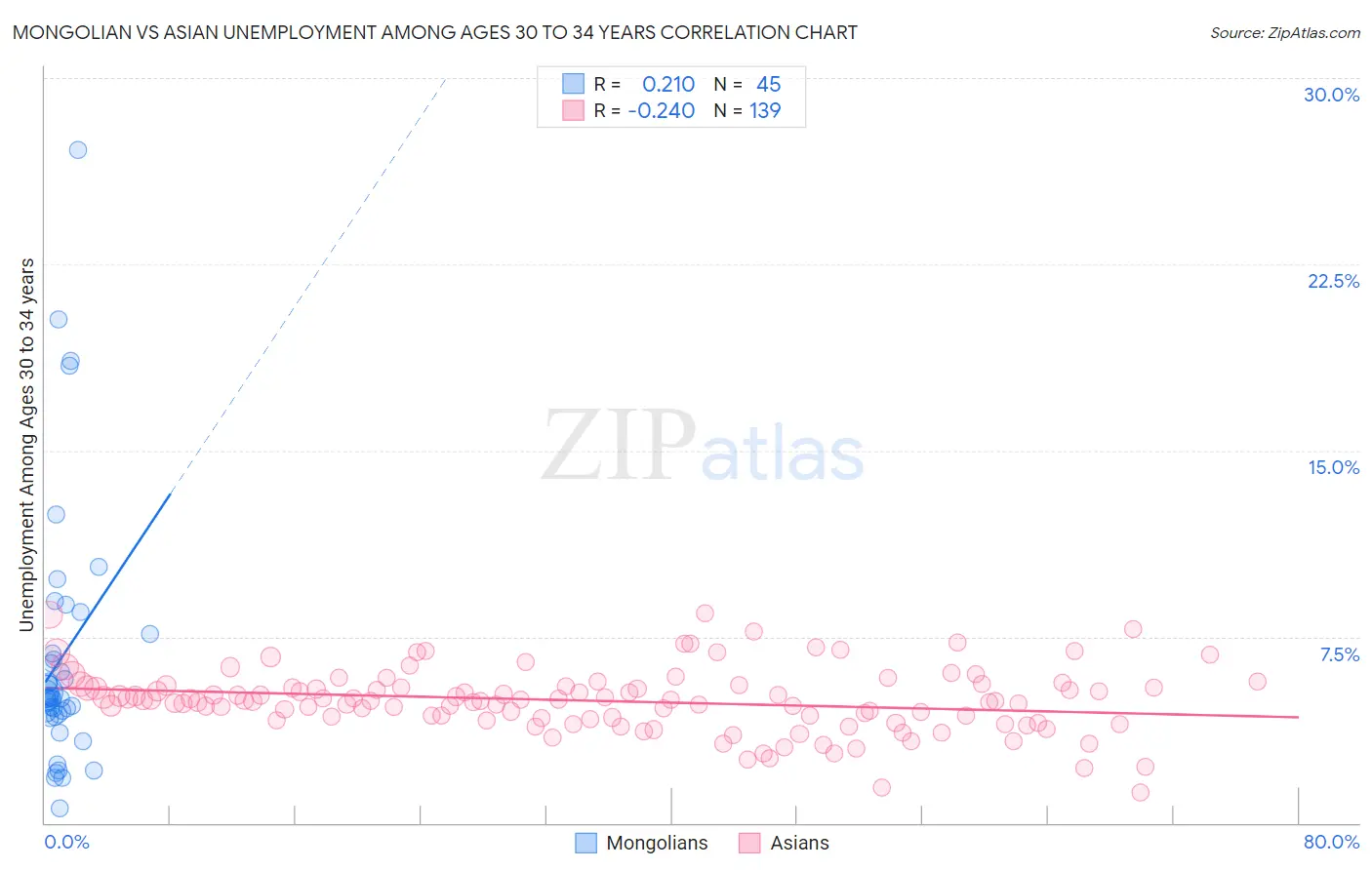 Mongolian vs Asian Unemployment Among Ages 30 to 34 years