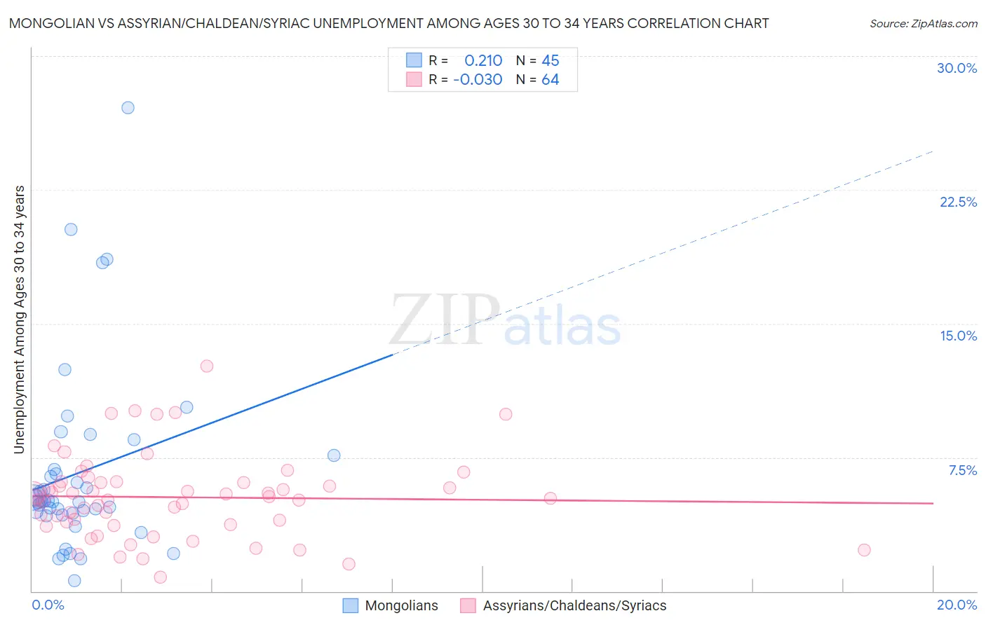 Mongolian vs Assyrian/Chaldean/Syriac Unemployment Among Ages 30 to 34 years