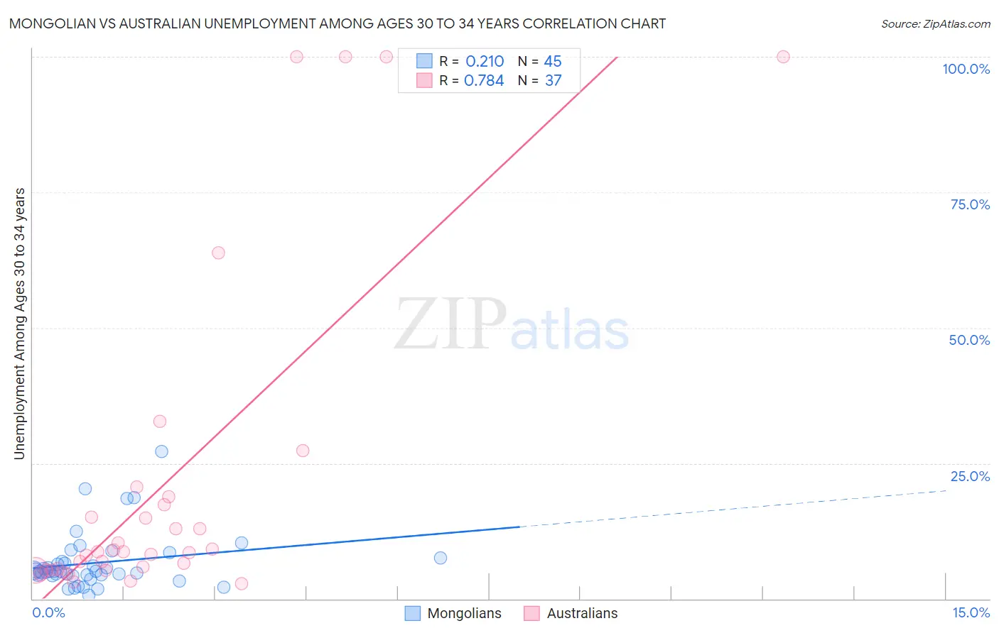 Mongolian vs Australian Unemployment Among Ages 30 to 34 years