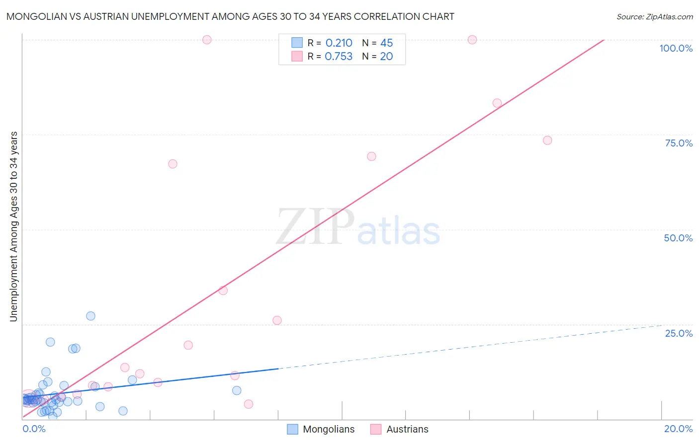 Mongolian vs Austrian Unemployment Among Ages 30 to 34 years