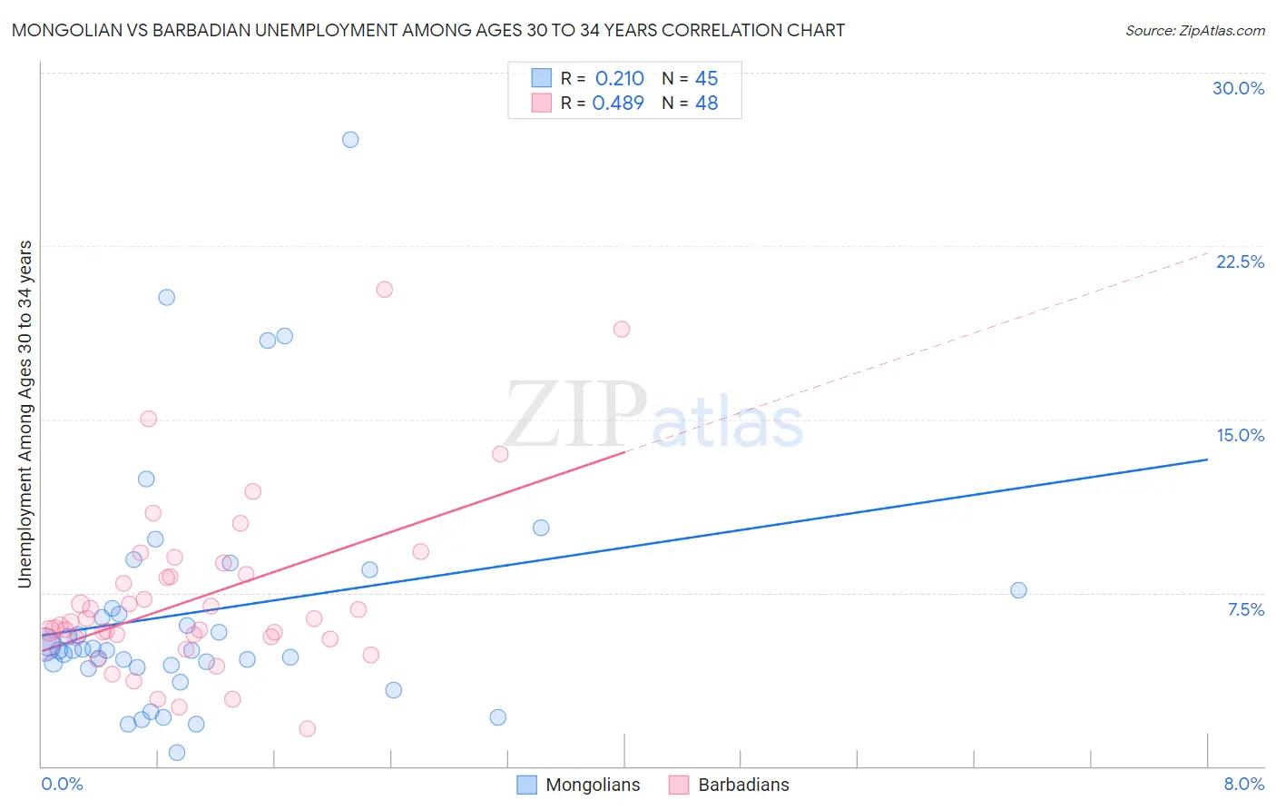 Mongolian vs Barbadian Unemployment Among Ages 30 to 34 years