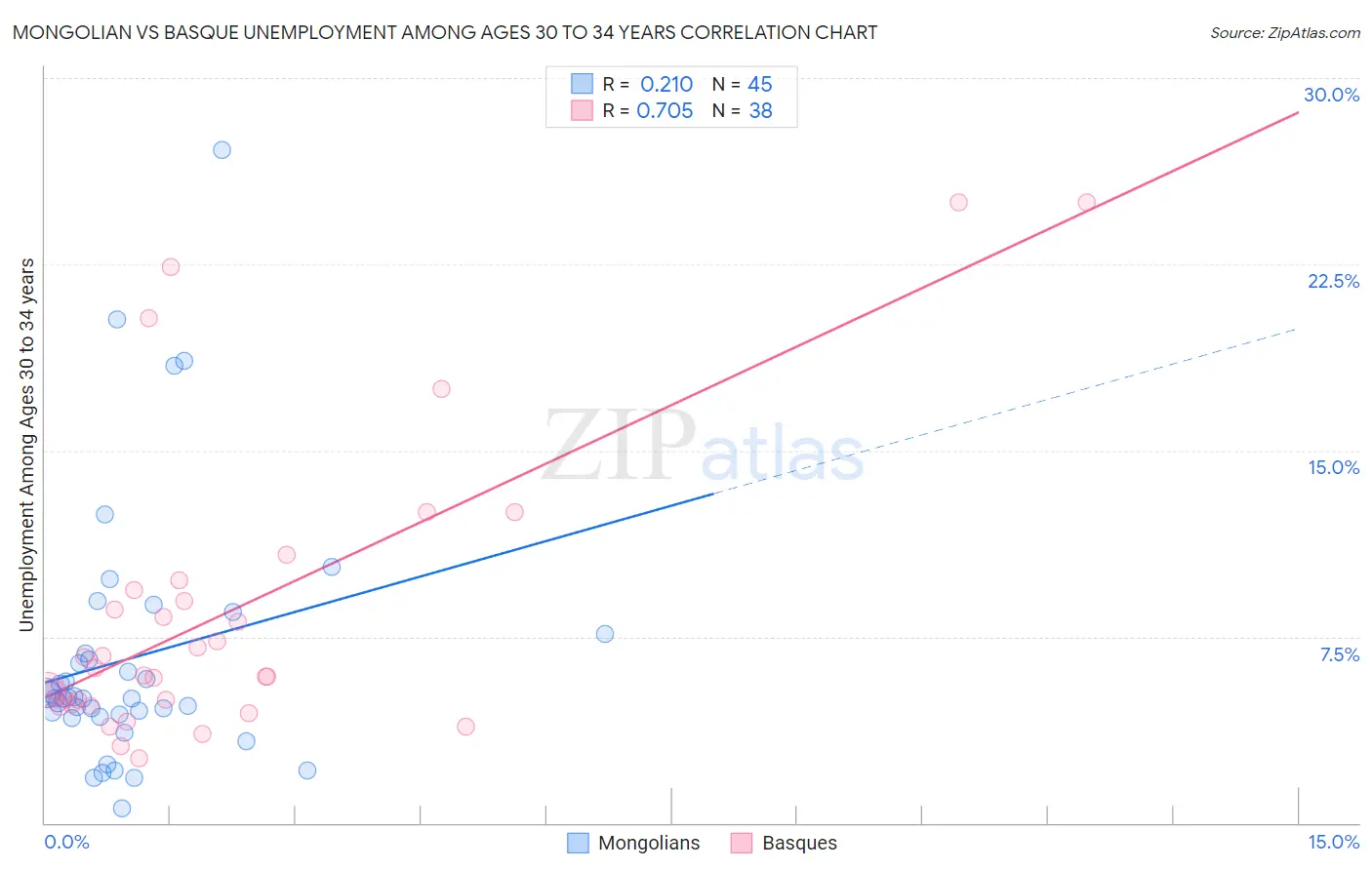 Mongolian vs Basque Unemployment Among Ages 30 to 34 years