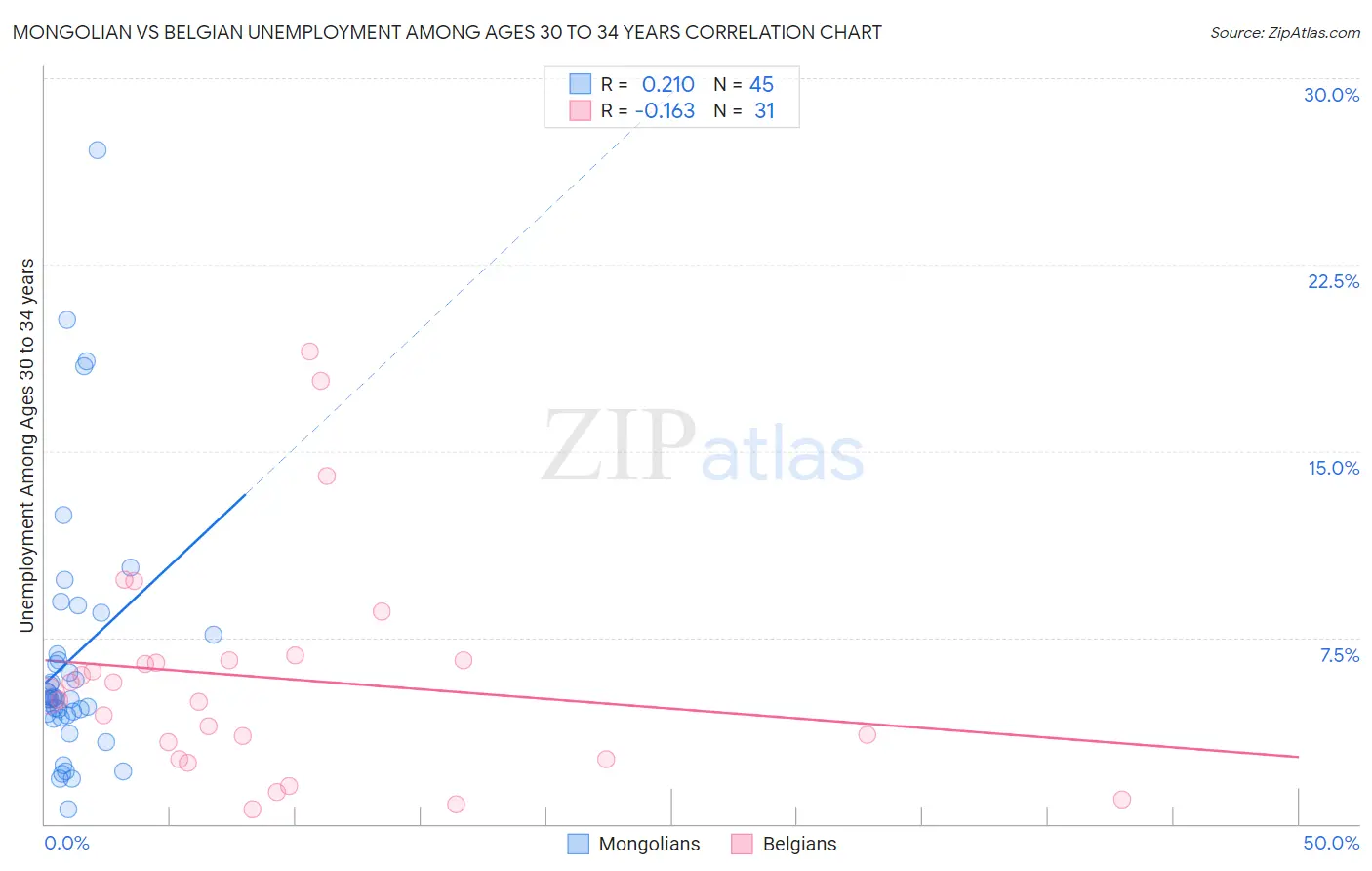 Mongolian vs Belgian Unemployment Among Ages 30 to 34 years
