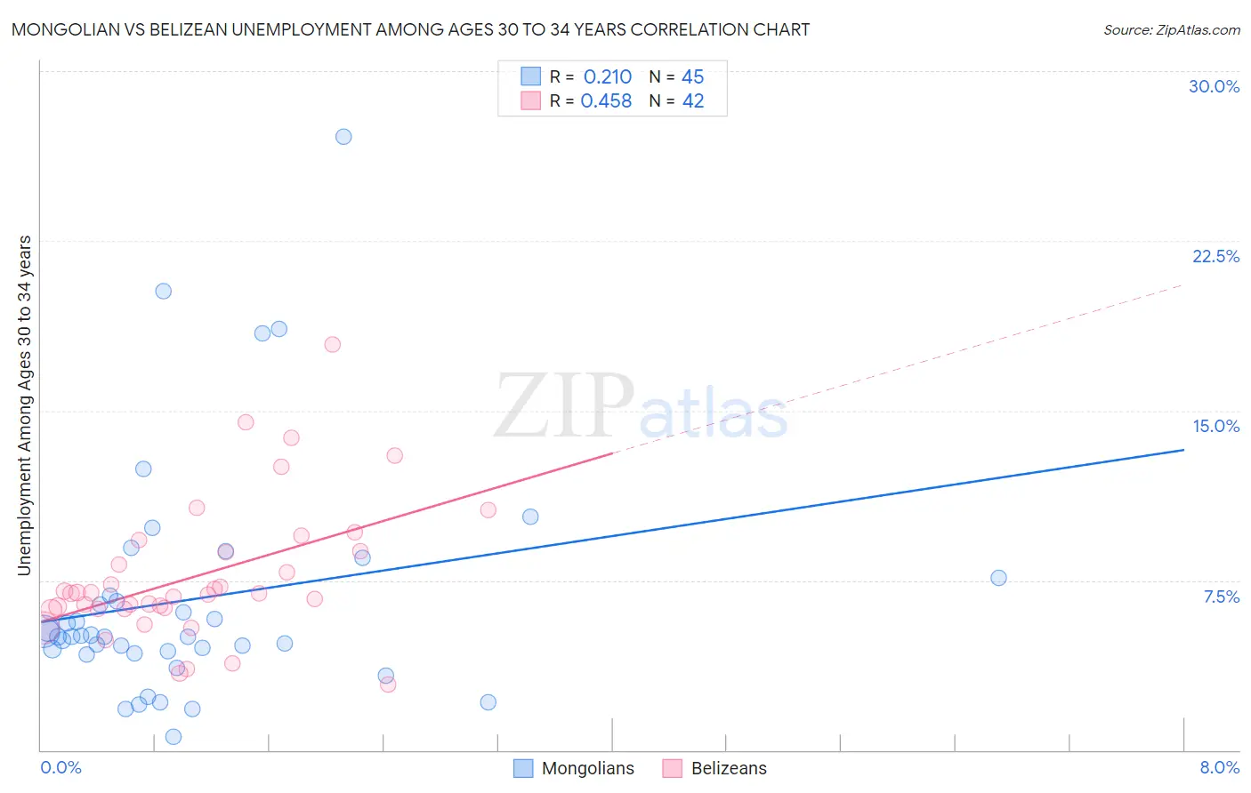 Mongolian vs Belizean Unemployment Among Ages 30 to 34 years