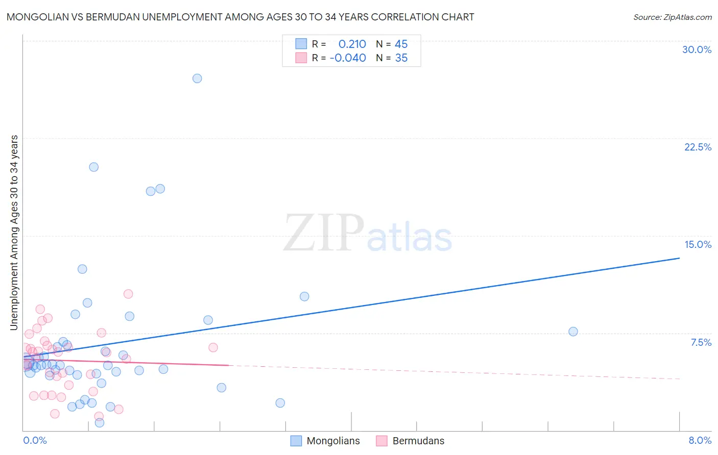 Mongolian vs Bermudan Unemployment Among Ages 30 to 34 years
