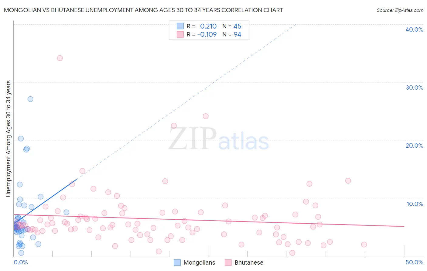 Mongolian vs Bhutanese Unemployment Among Ages 30 to 34 years