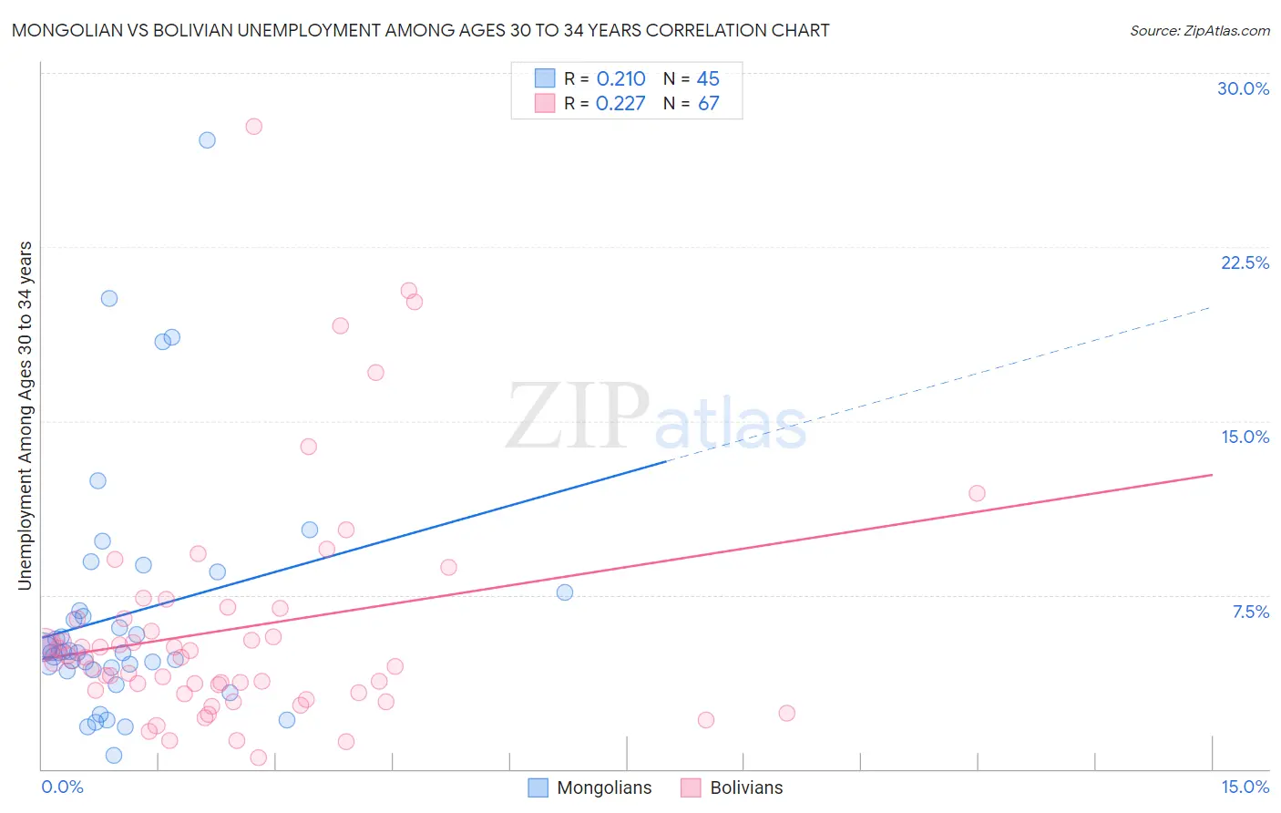 Mongolian vs Bolivian Unemployment Among Ages 30 to 34 years