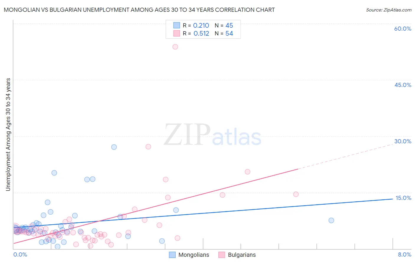 Mongolian vs Bulgarian Unemployment Among Ages 30 to 34 years