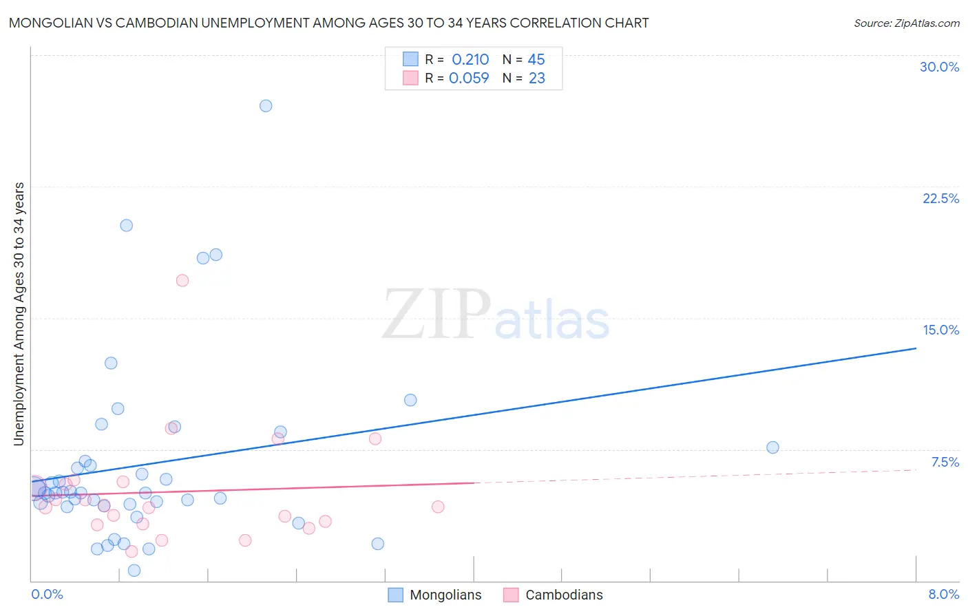 Mongolian vs Cambodian Unemployment Among Ages 30 to 34 years