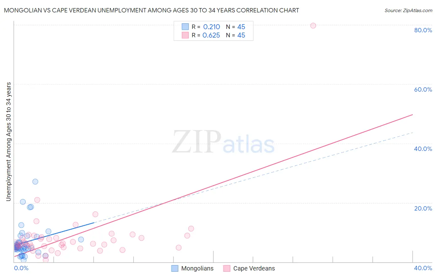 Mongolian vs Cape Verdean Unemployment Among Ages 30 to 34 years