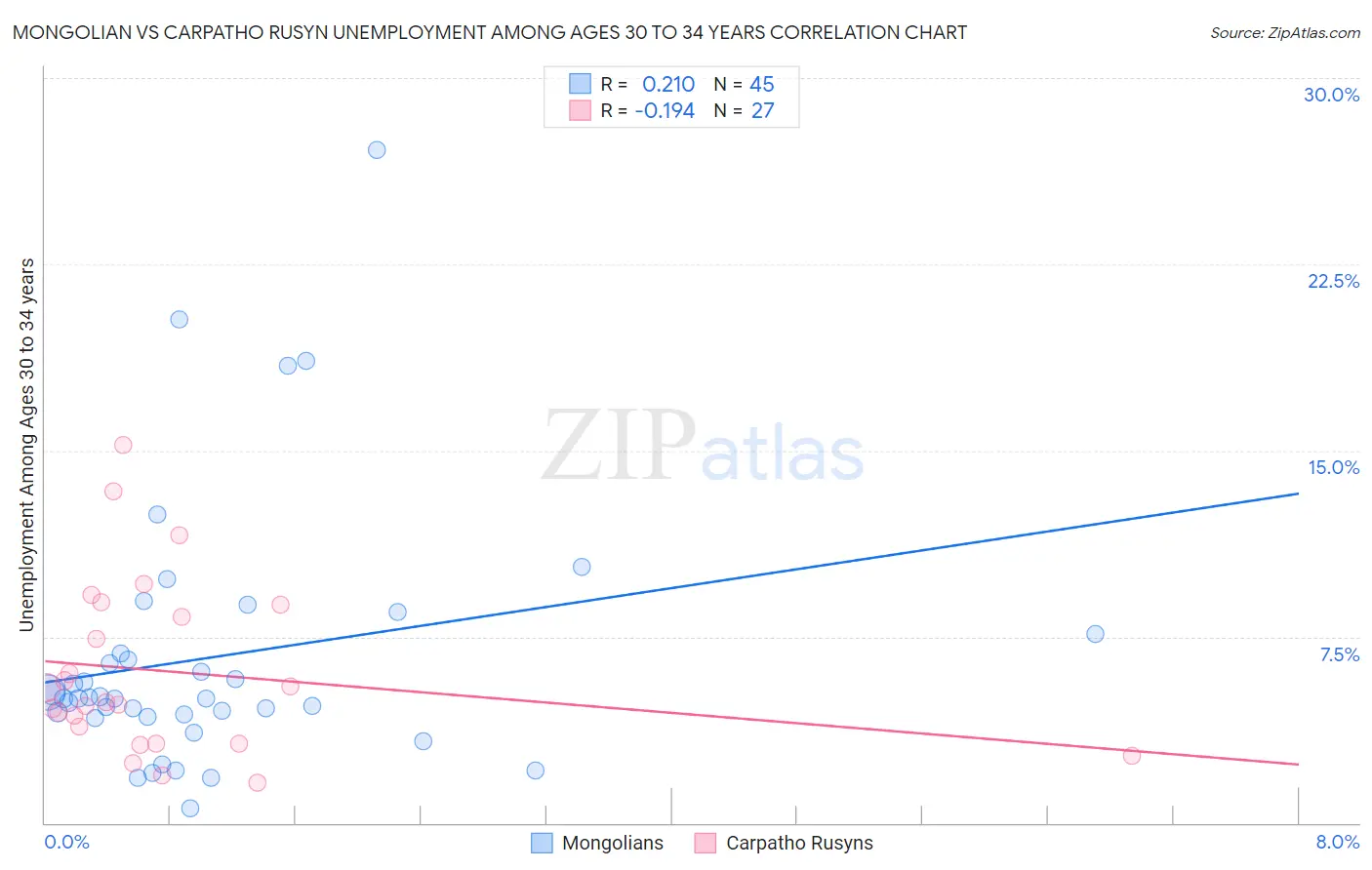 Mongolian vs Carpatho Rusyn Unemployment Among Ages 30 to 34 years