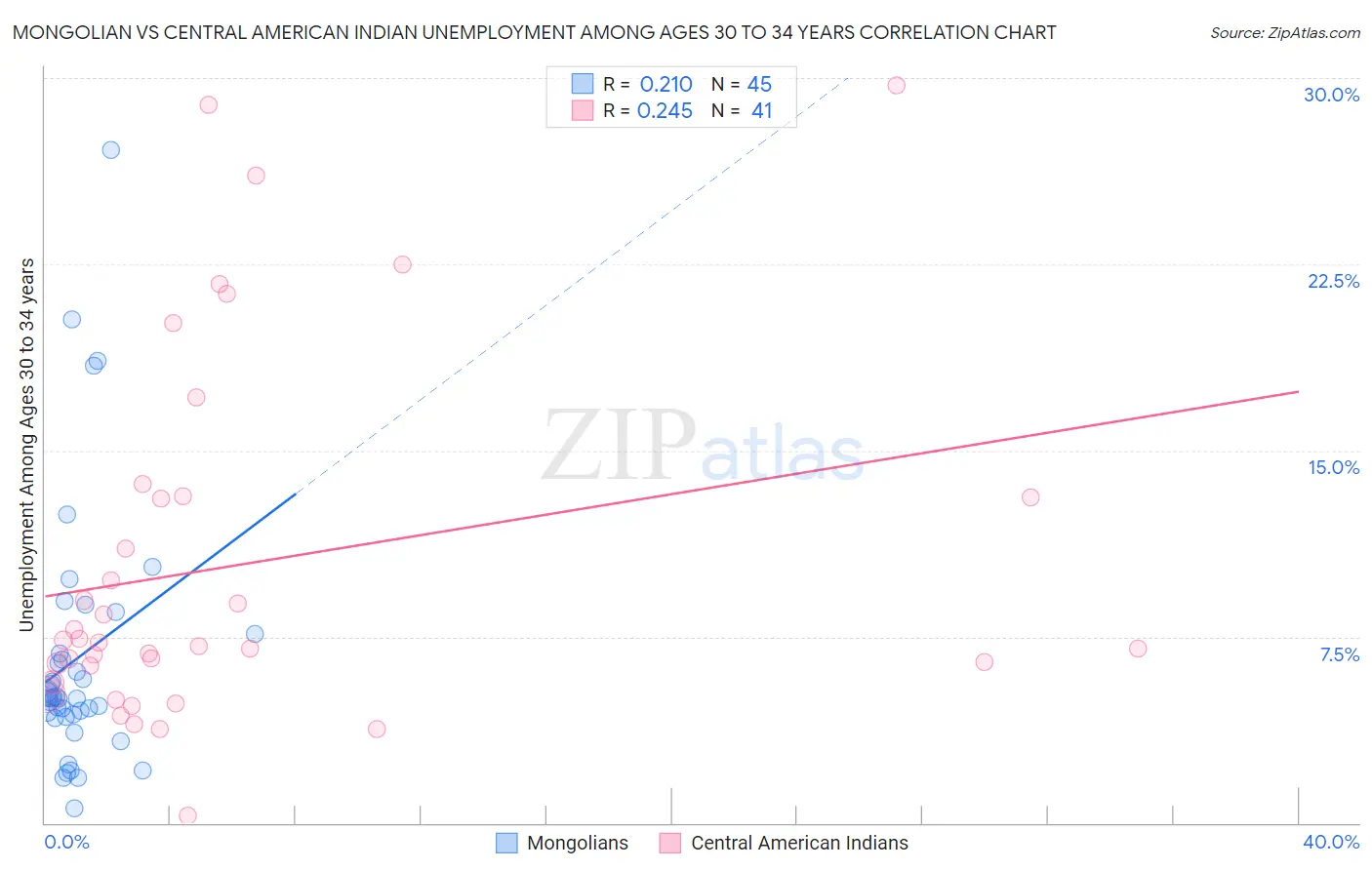 Mongolian vs Central American Indian Unemployment Among Ages 30 to 34 years