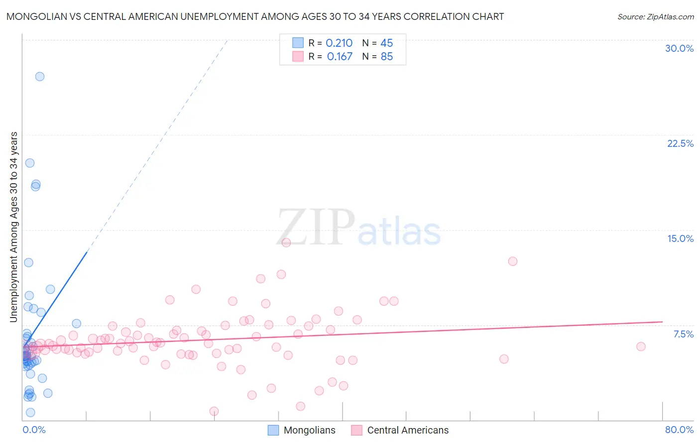 Mongolian vs Central American Unemployment Among Ages 30 to 34 years
