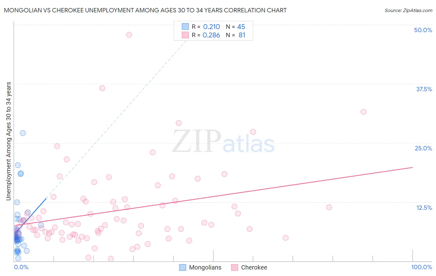 Mongolian vs Cherokee Unemployment Among Ages 30 to 34 years