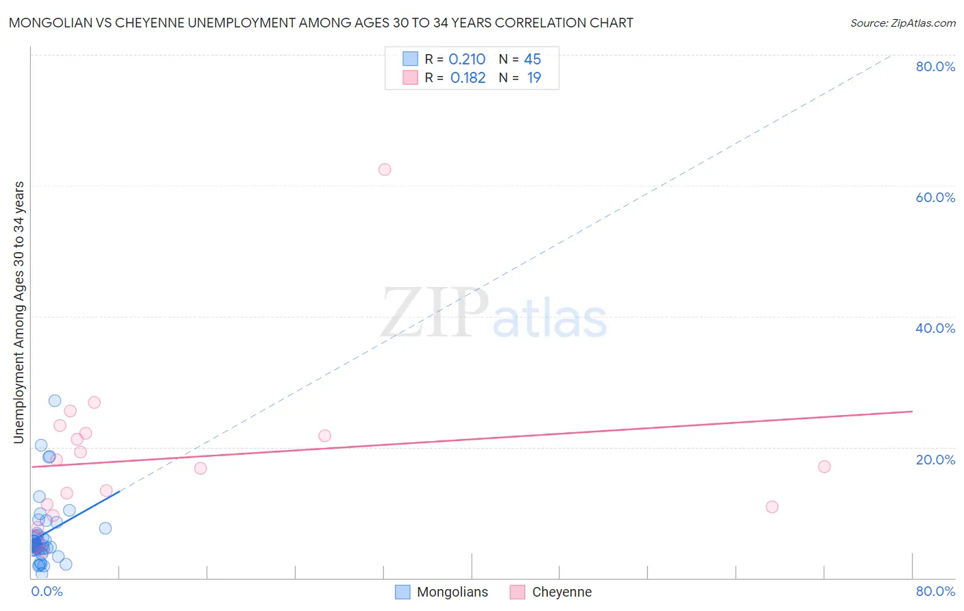 Mongolian vs Cheyenne Unemployment Among Ages 30 to 34 years