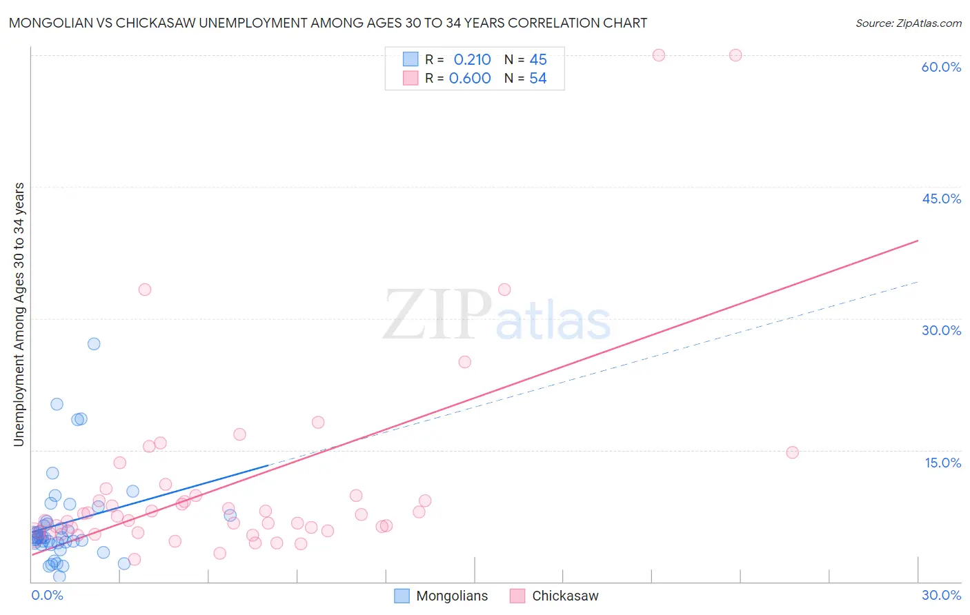 Mongolian vs Chickasaw Unemployment Among Ages 30 to 34 years
