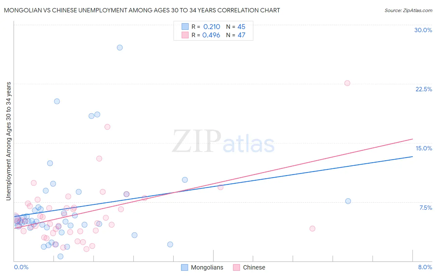 Mongolian vs Chinese Unemployment Among Ages 30 to 34 years