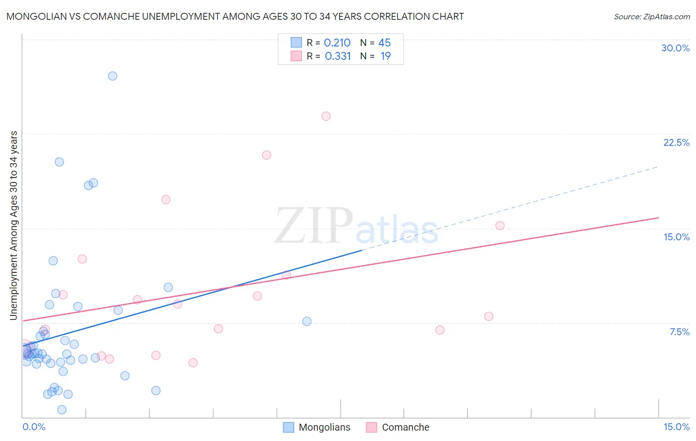 Mongolian vs Comanche Unemployment Among Ages 30 to 34 years