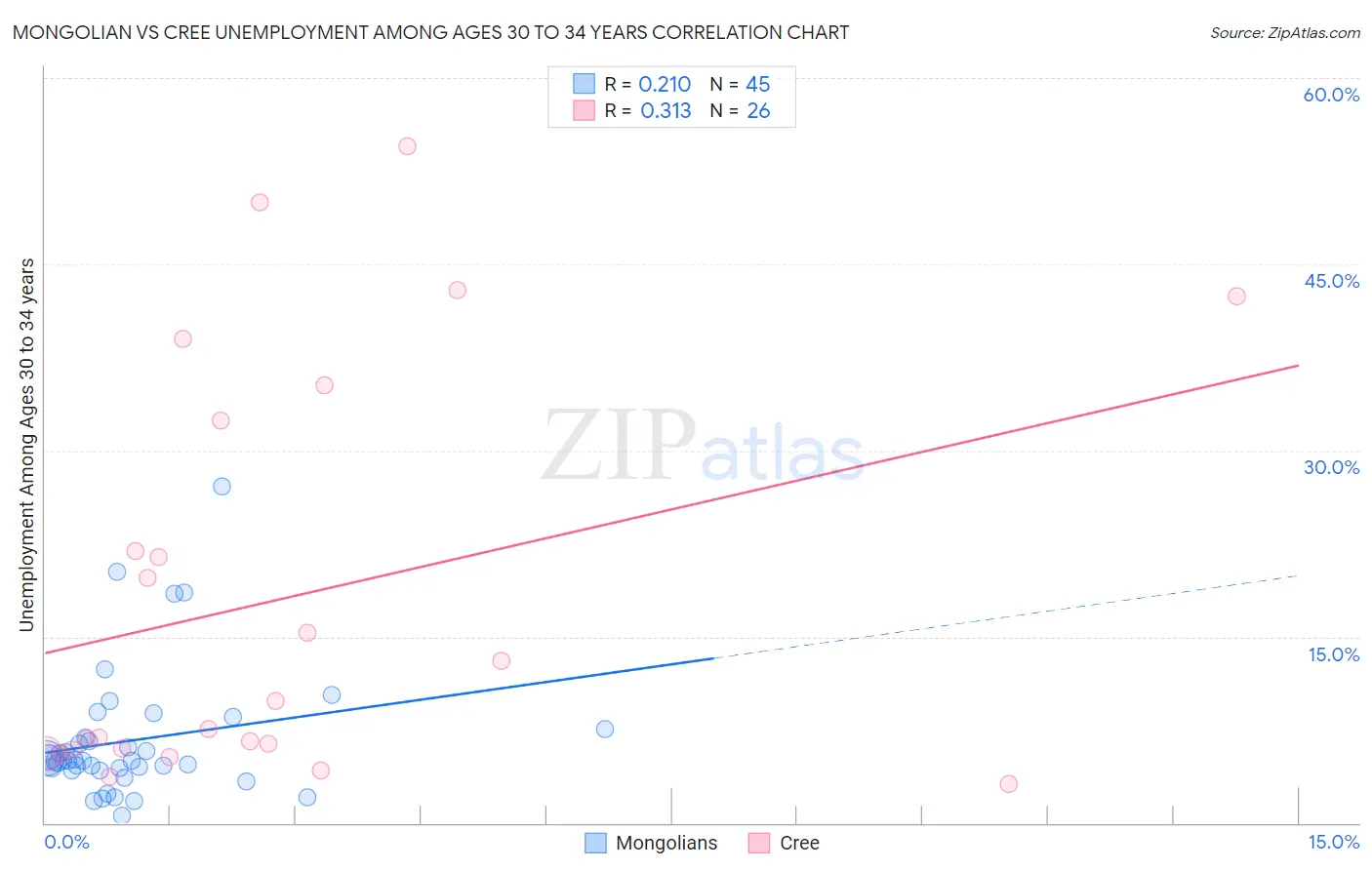 Mongolian vs Cree Unemployment Among Ages 30 to 34 years