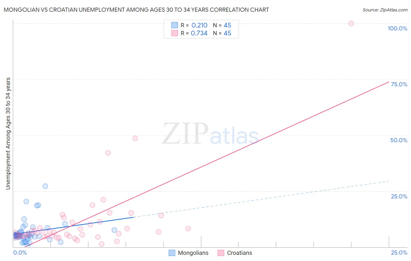 Mongolian vs Croatian Unemployment Among Ages 30 to 34 years