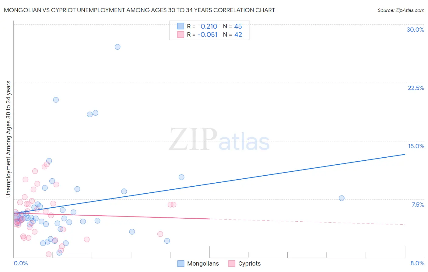Mongolian vs Cypriot Unemployment Among Ages 30 to 34 years