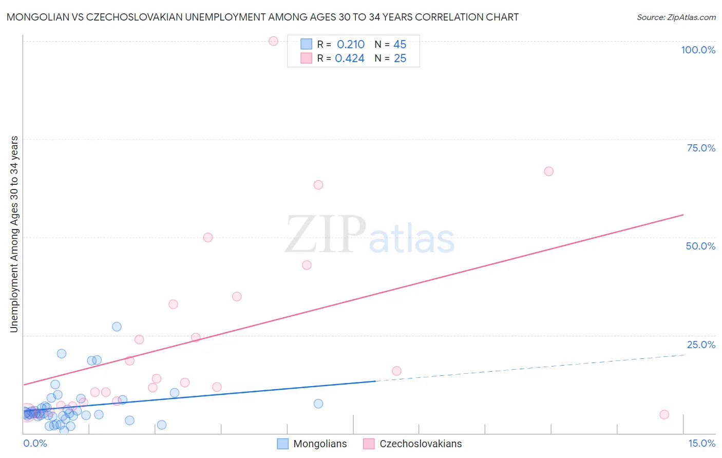 Mongolian vs Czechoslovakian Unemployment Among Ages 30 to 34 years