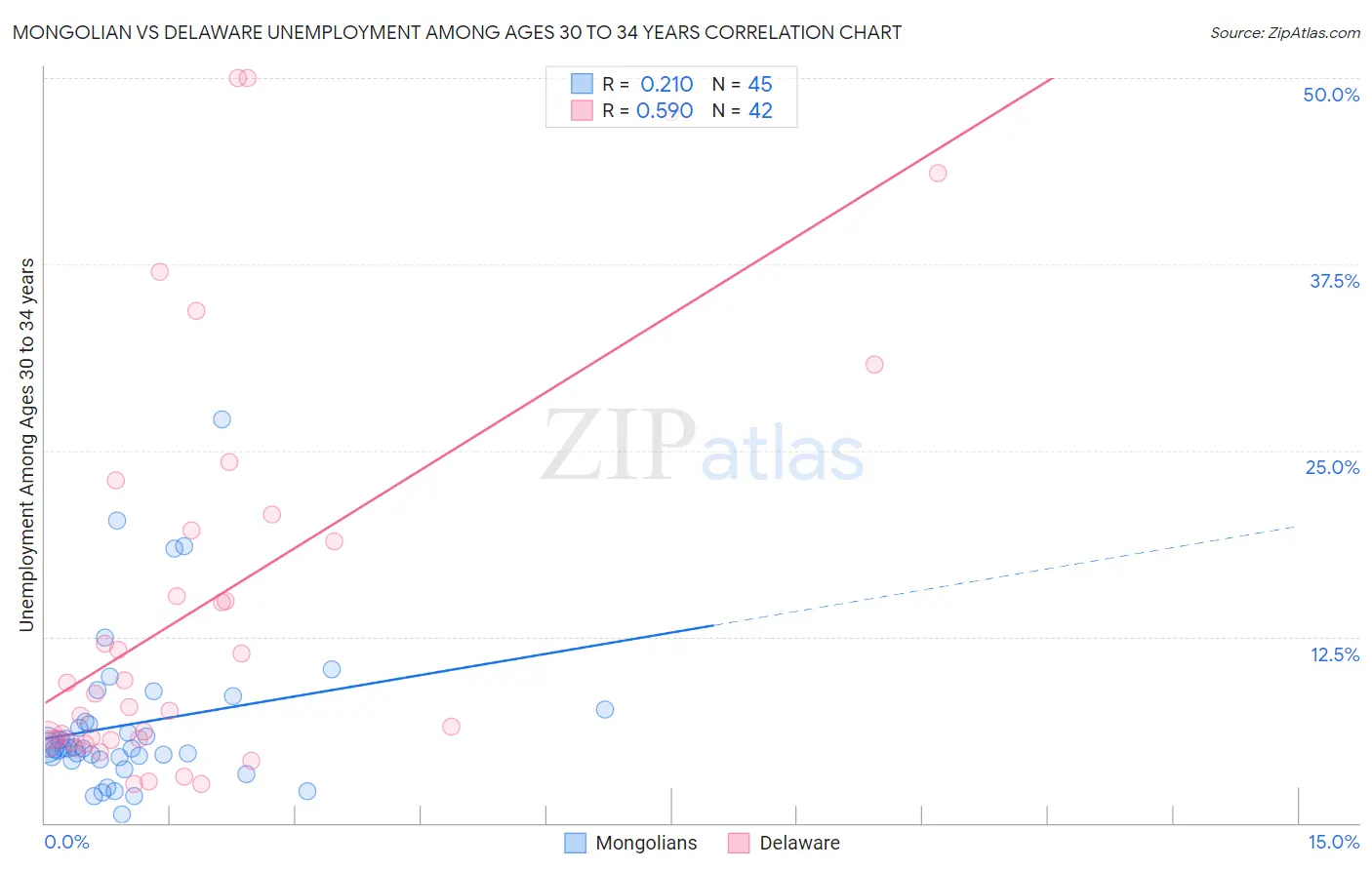 Mongolian vs Delaware Unemployment Among Ages 30 to 34 years