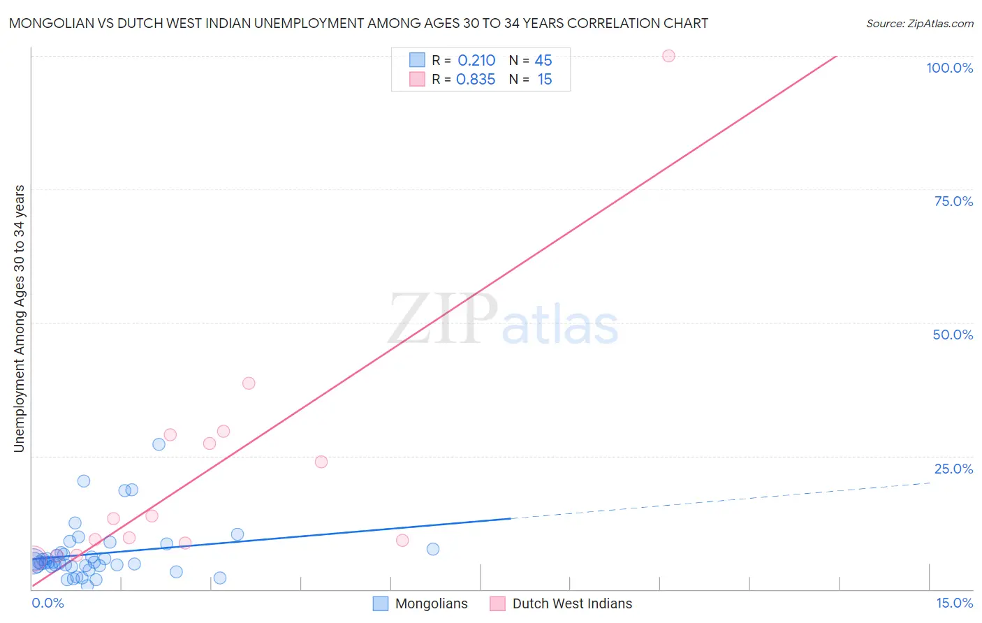 Mongolian vs Dutch West Indian Unemployment Among Ages 30 to 34 years