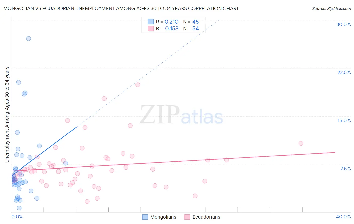 Mongolian vs Ecuadorian Unemployment Among Ages 30 to 34 years