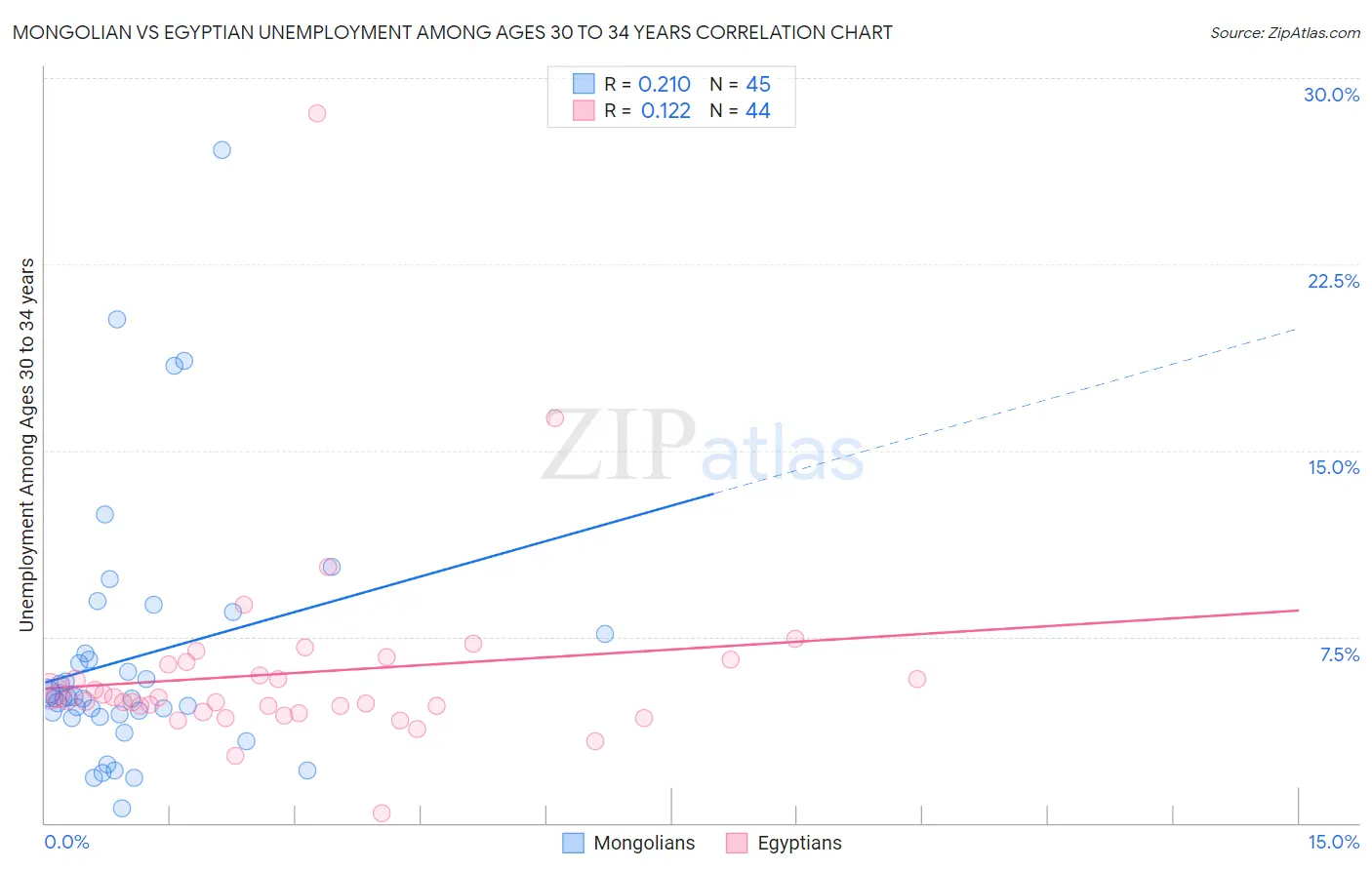 Mongolian vs Egyptian Unemployment Among Ages 30 to 34 years