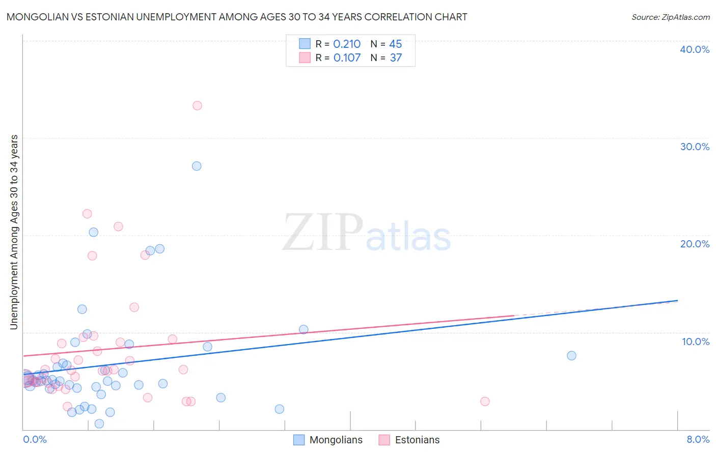 Mongolian vs Estonian Unemployment Among Ages 30 to 34 years