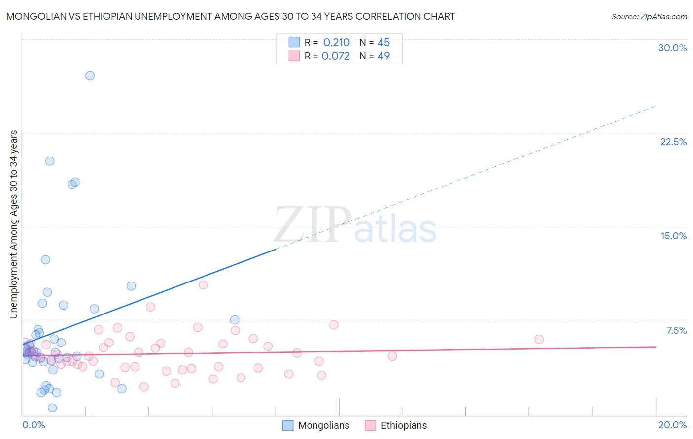 Mongolian vs Ethiopian Unemployment Among Ages 30 to 34 years