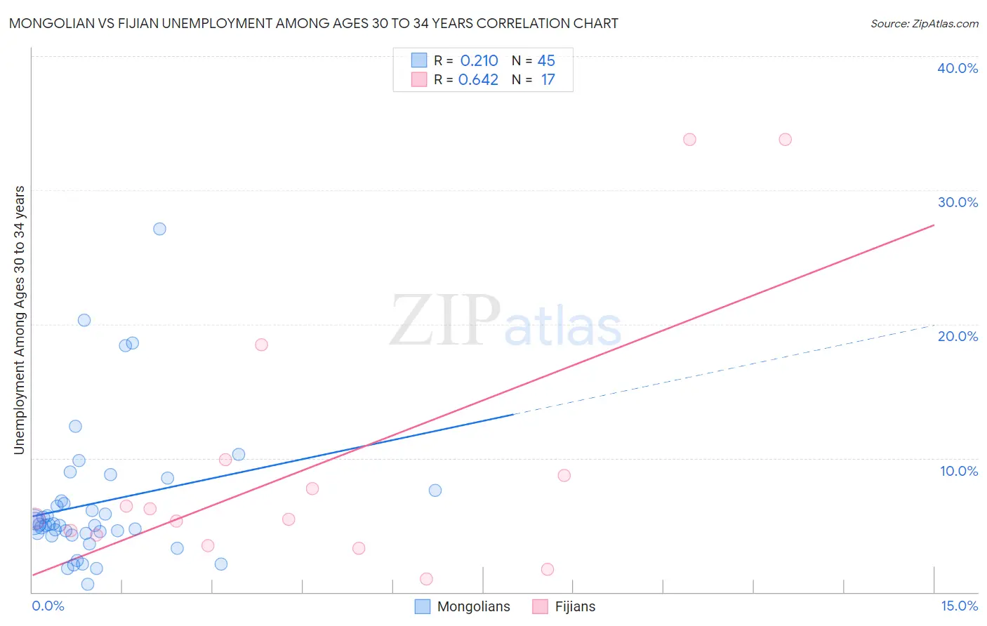Mongolian vs Fijian Unemployment Among Ages 30 to 34 years