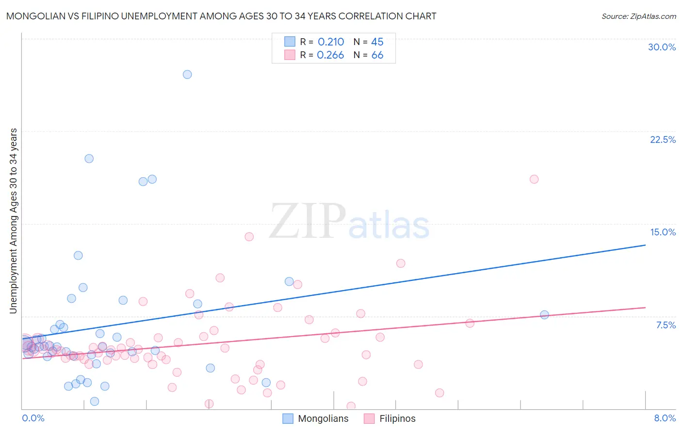 Mongolian vs Filipino Unemployment Among Ages 30 to 34 years