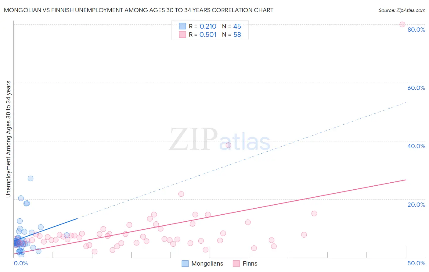 Mongolian vs Finnish Unemployment Among Ages 30 to 34 years