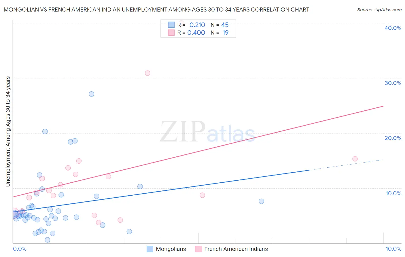Mongolian vs French American Indian Unemployment Among Ages 30 to 34 years