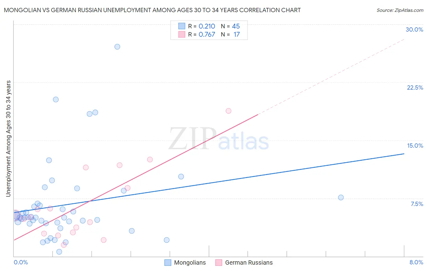 Mongolian vs German Russian Unemployment Among Ages 30 to 34 years