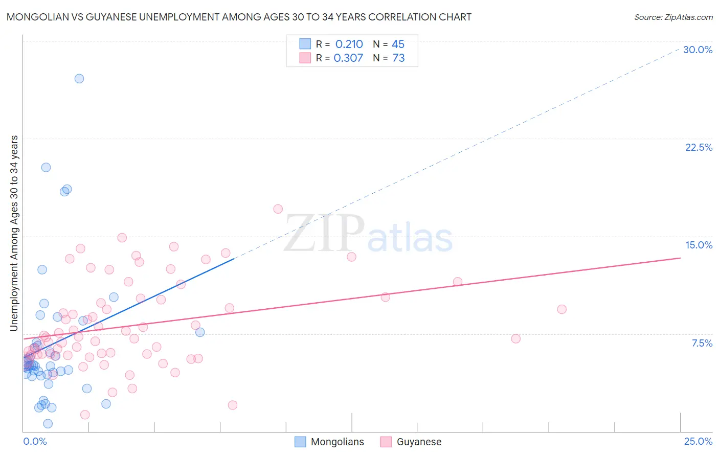 Mongolian vs Guyanese Unemployment Among Ages 30 to 34 years