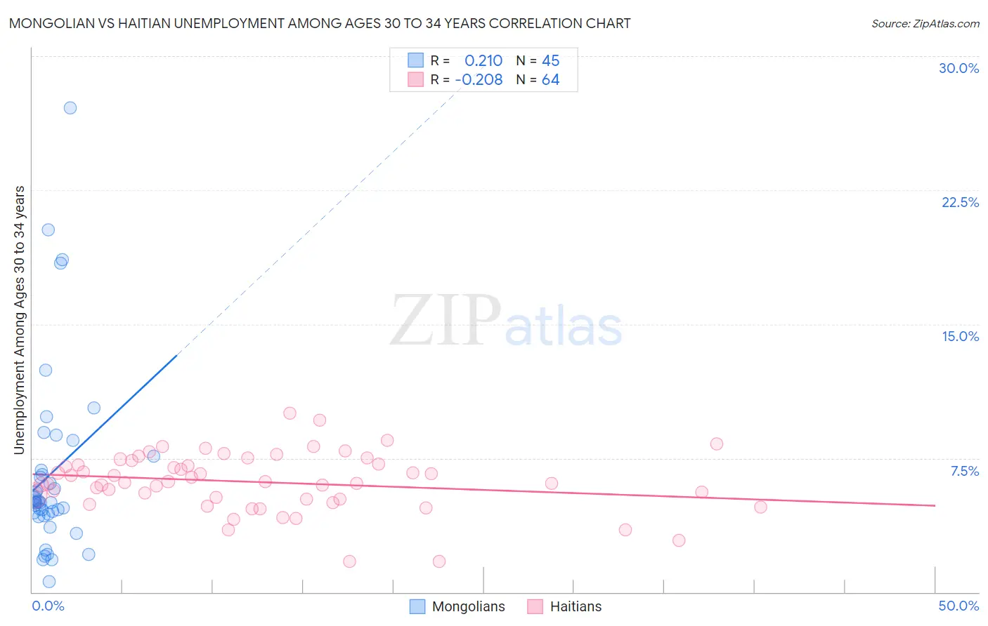 Mongolian vs Haitian Unemployment Among Ages 30 to 34 years