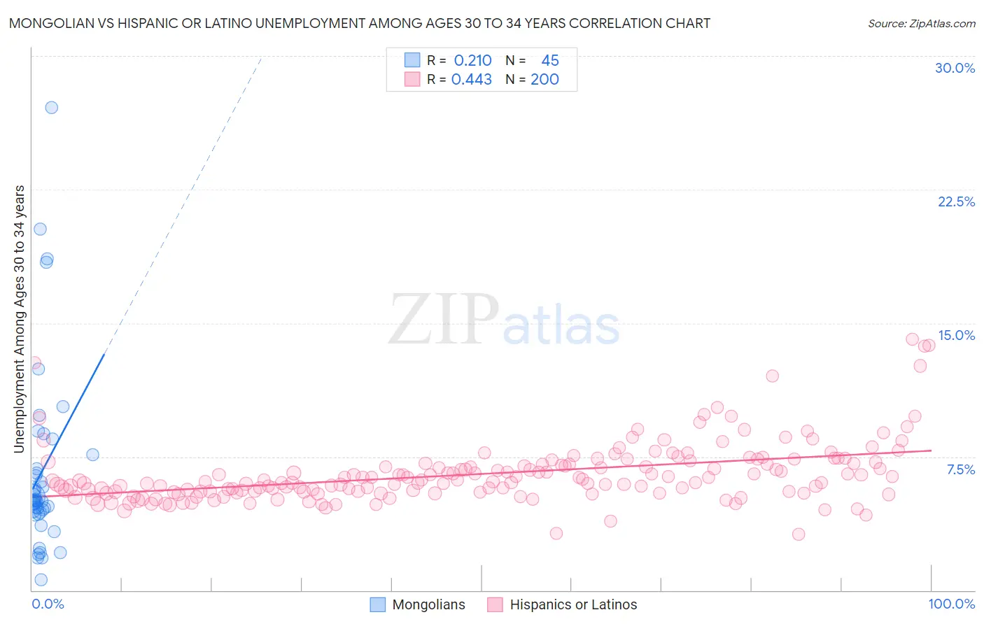 Mongolian vs Hispanic or Latino Unemployment Among Ages 30 to 34 years