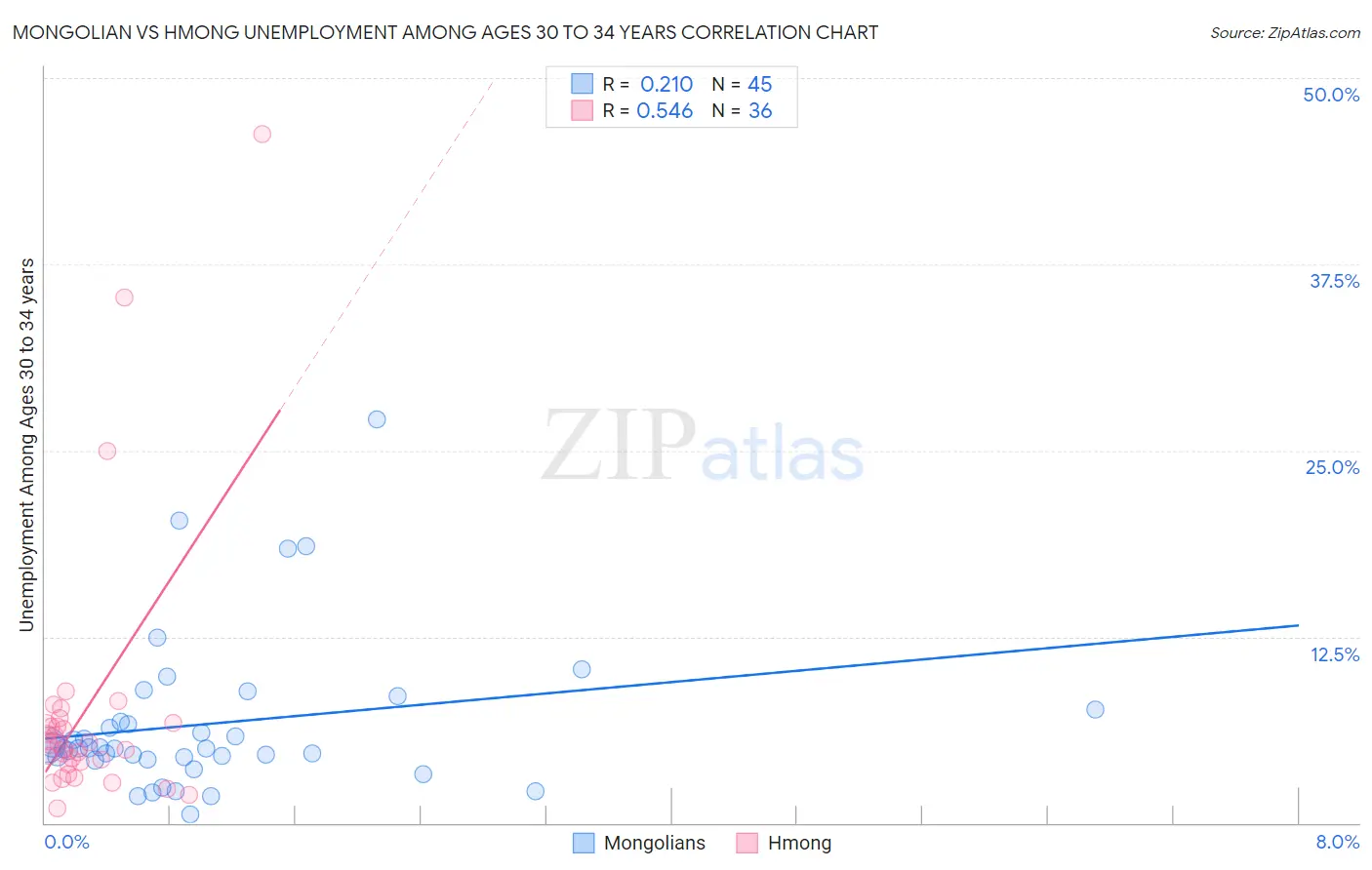 Mongolian vs Hmong Unemployment Among Ages 30 to 34 years