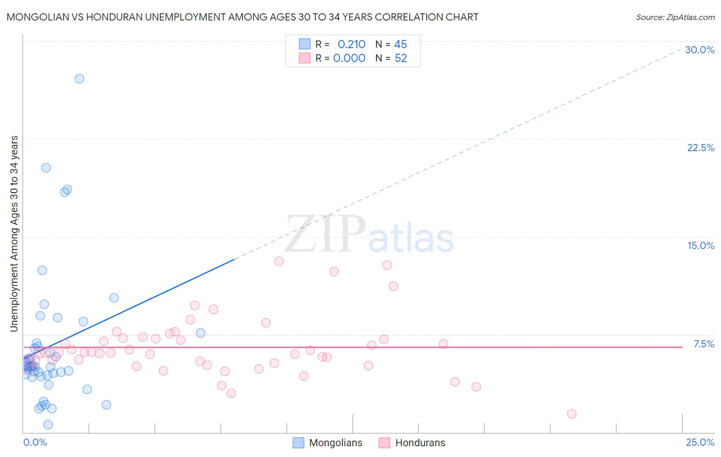 Mongolian vs Honduran Unemployment Among Ages 30 to 34 years