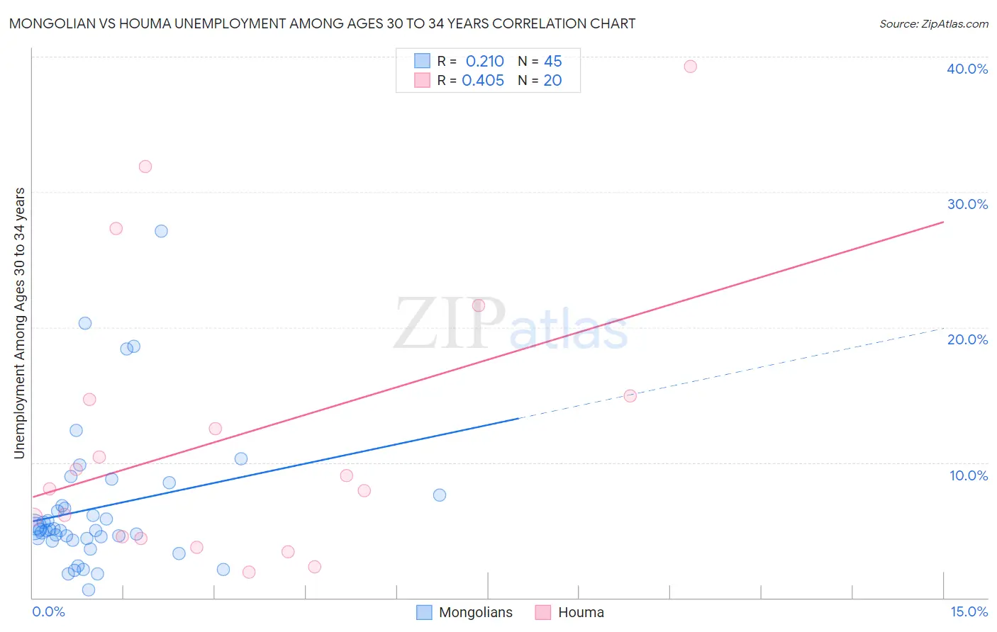 Mongolian vs Houma Unemployment Among Ages 30 to 34 years