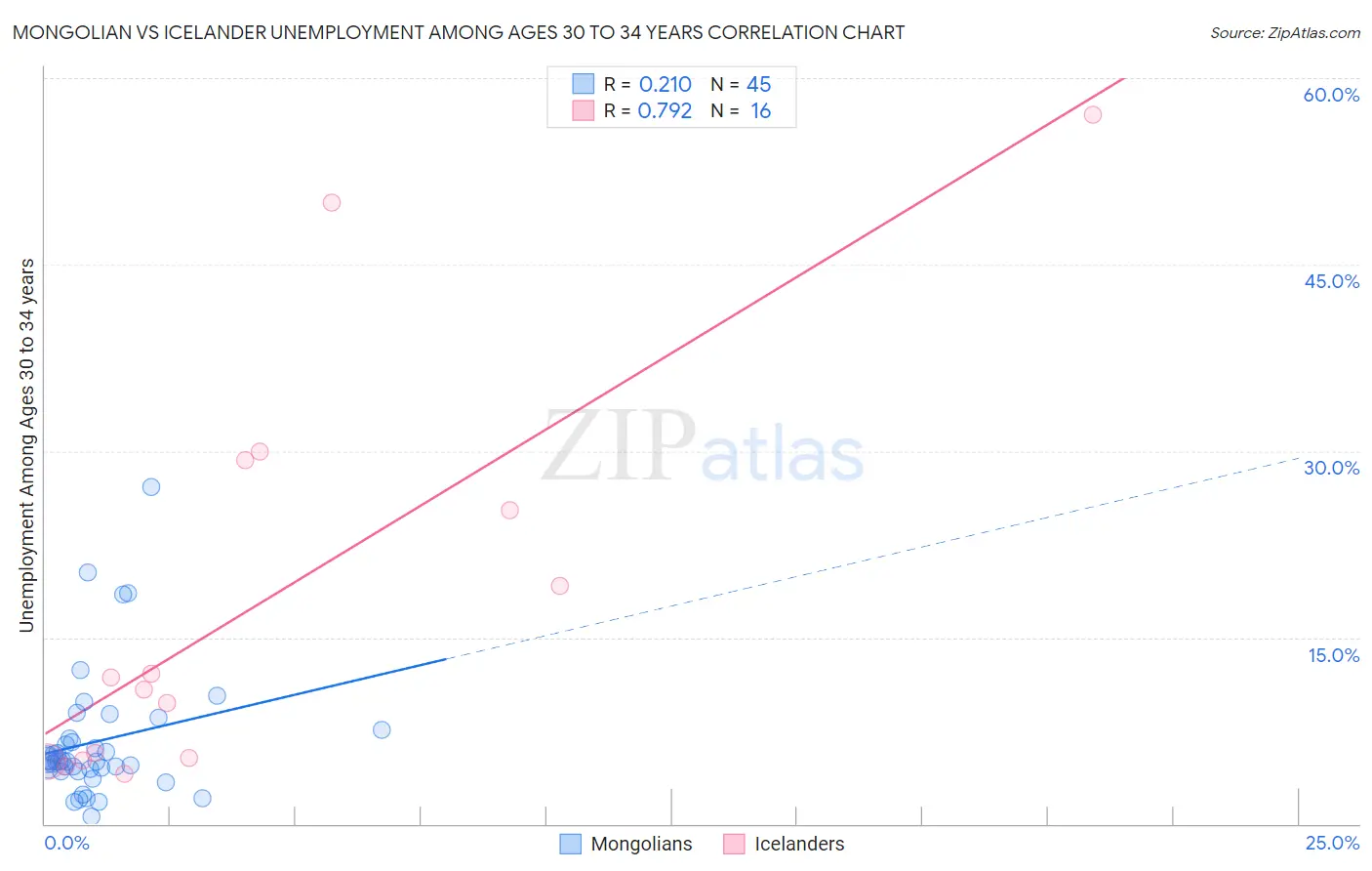 Mongolian vs Icelander Unemployment Among Ages 30 to 34 years