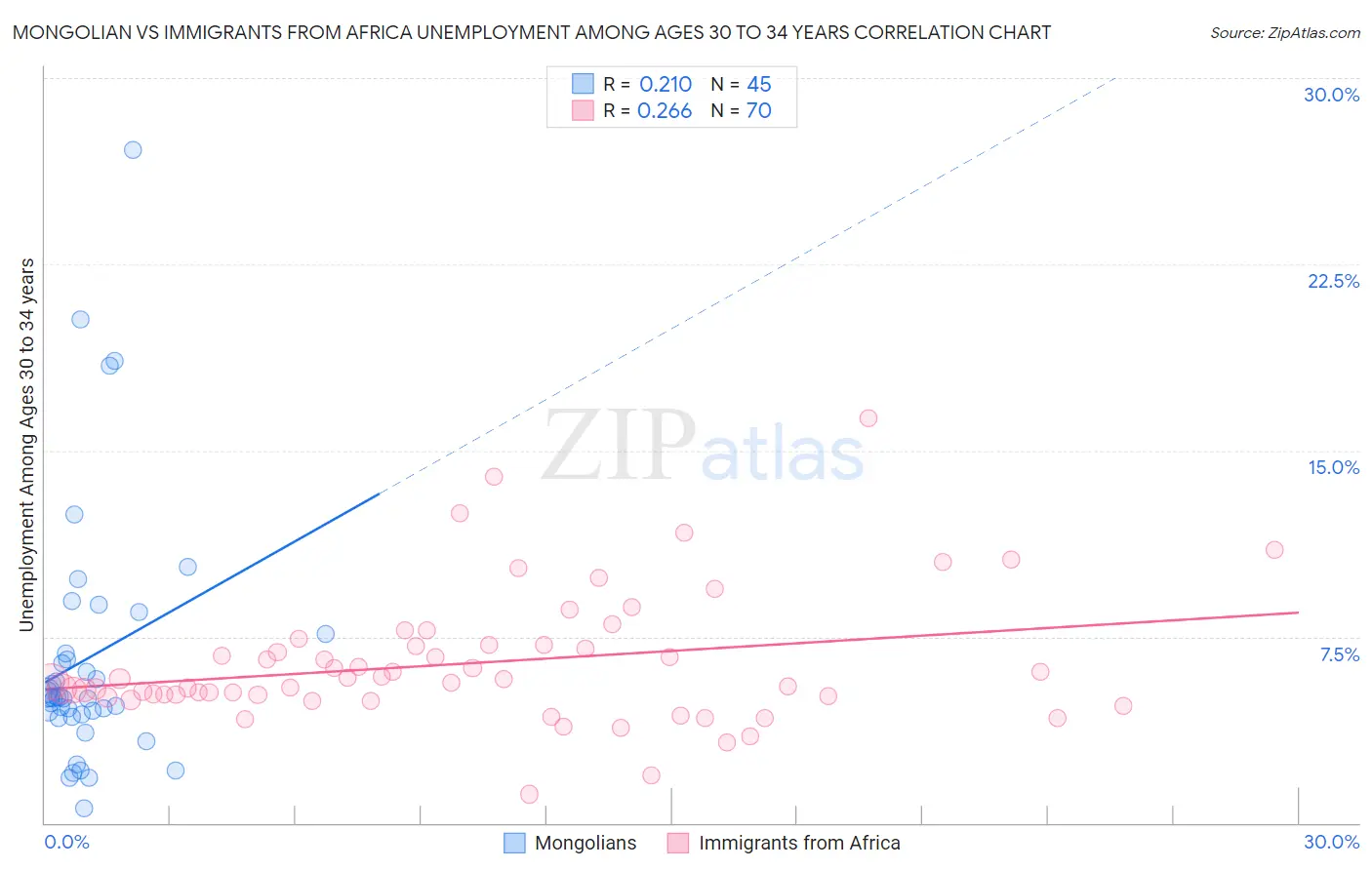 Mongolian vs Immigrants from Africa Unemployment Among Ages 30 to 34 years